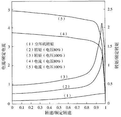 電機轉(zhuǎn)矩、電流、電壓、速度及空壓機導(dǎo)入轉(zhuǎn)矩的關(guān)系