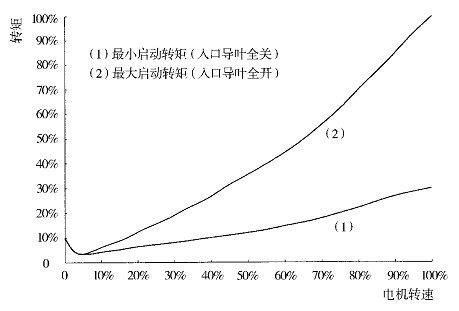 空壓機轉(zhuǎn)矩與轉(zhuǎn)速關(guān)系曲線圖