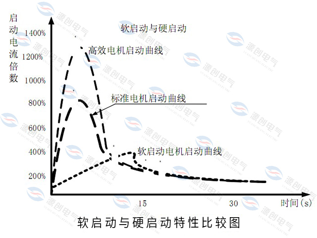 高壓固態(tài)軟起動(dòng)柜特性