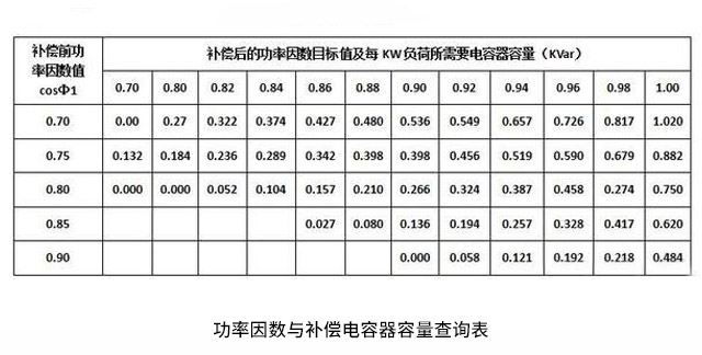 功率因數(shù)與補償電容器容量查詢表