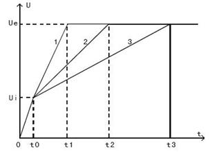 電壓斜坡起動示意圖